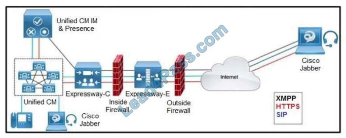 cisco 300-820 questions q3