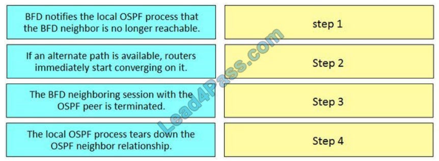 cisco ccnp 300-610 free dumps q2