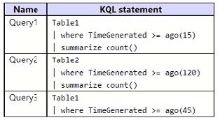 sc-200 free practice questions 4-1